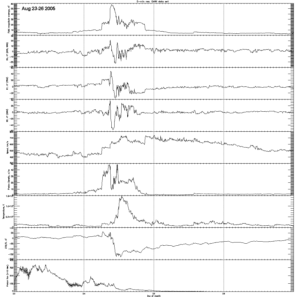 Aug_23-26_2005_OMNIweb_Data