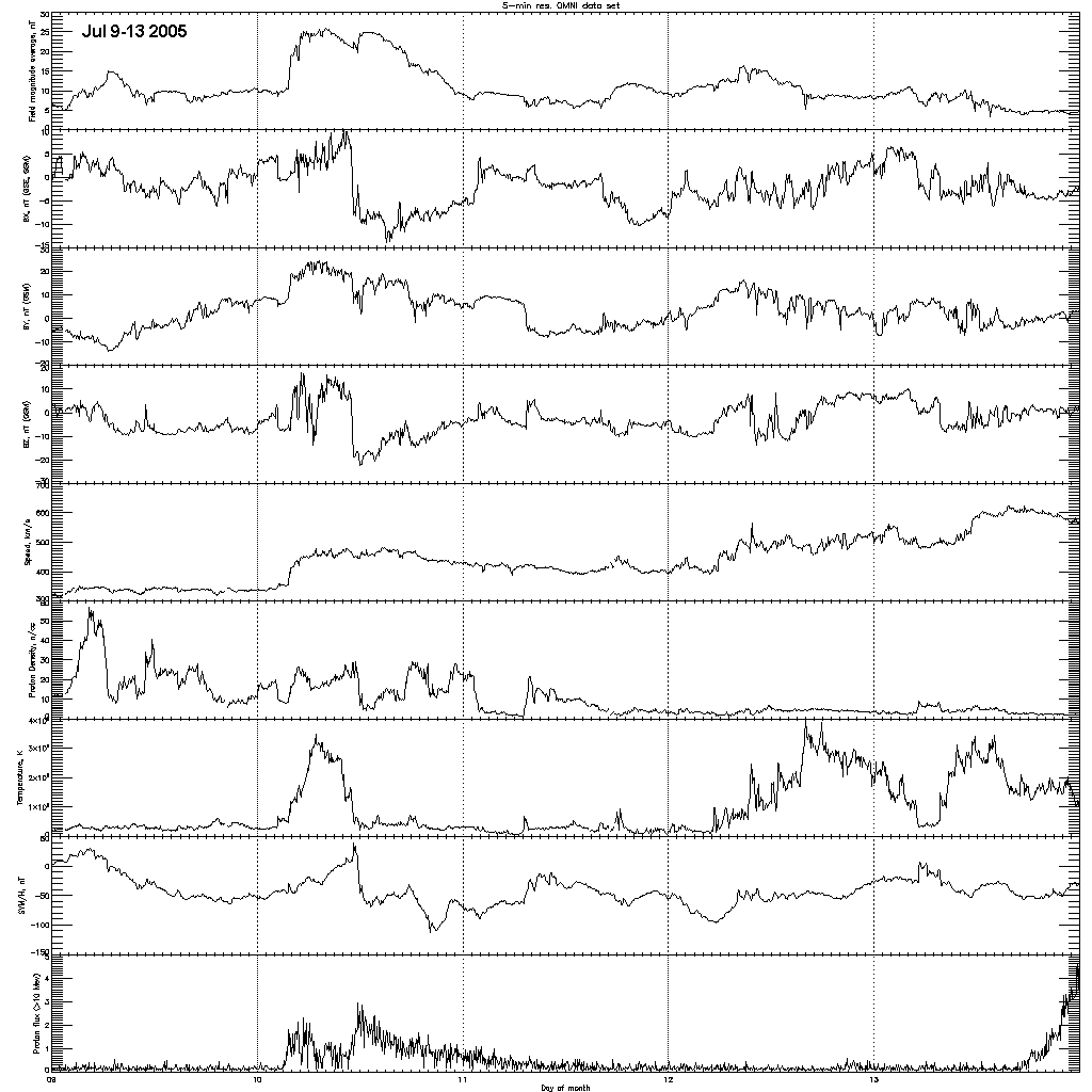 Jul_09-13_2005_OMNIweb_Data